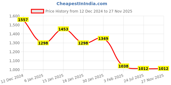 tatacliq.com Accessorize London Pink Solid Bi-Fold Wallet for Women accessorize london Price History Graph from 12 Dec 2024 to 26 Nov 2025