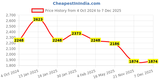 tatacliq.com Accessorize London Pink Solid Sling Handbag accessorize london Price History Graph from 4 Oct 2024 to 7 Dec 2025