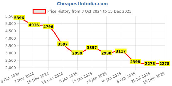 tatacliq.com Accessorize London Pink Solid Sling Handbag accessorize london Price History Graph from 3 Oct 2024 to 15 Dec 2025