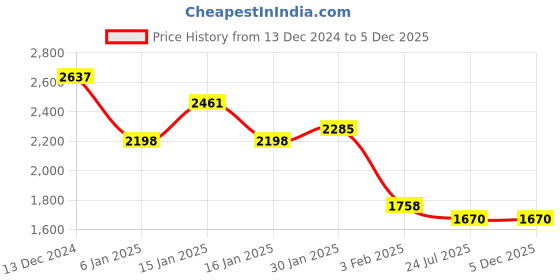 tatacliq.com Accessorize London Pink Solid Sling Handbag accessorize london Price History Graph from 13 Dec 2024 to 5 Dec 2025