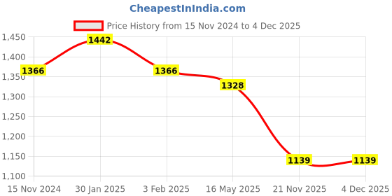 tatacliq.com Accessorize London Pink Solid Wallet for Women accessorize london Price History Graph from 15 Nov 2024 to 4 Dec 2025