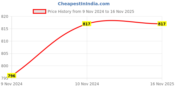 tatacliq.com Accessorize London Pink Textured Coin Purse accessorize london Price History Graph from 9 Nov 2024 to 16 Nov 2025