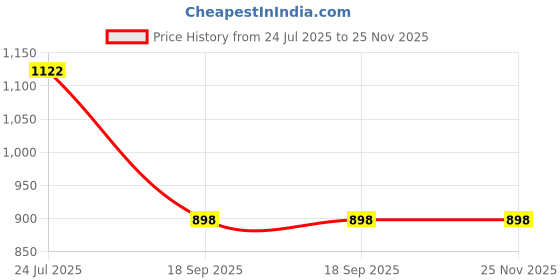 tatacliq.com Accessorize London Pink Textured Wallet for Women accessorize london Price History Graph from 24 Jul 2025 to 25 Nov 2025