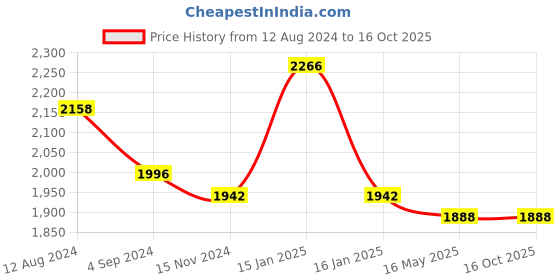 tatacliq.com Accessorize London Piper Black Textured Small Sling Handbag accessorize london Price History Graph from 12 Aug 2024 to 15 Oct 2025