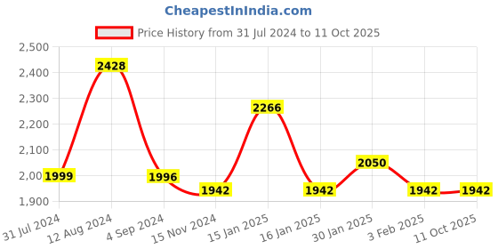 tatacliq.com Accessorize London Piper Tan Small Sling Handbag accessorize london Price History Graph from 31 Jul 2024 to 10 Oct 2025