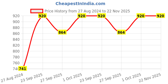 tatacliq.com Accessorize London Rainbow Flower Multicolor Alloy Earrings (Set of 6) accessorize london Price History Graph from 27 Aug 2024 to 22 Nov 2025