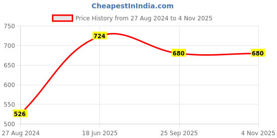 tatacliq.com Accessorize London Raw Facet Golden Alloy Hoop Earrings accessorize london Price History Graph from 27 Aug 2024 to 2 Nov 2025