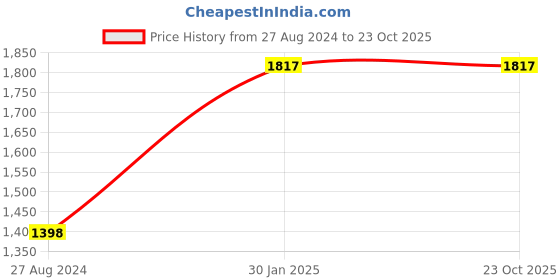 tatacliq.com Accessorize London Real Gold-Plated Bamboo Hoop Earrings accessorize london Price History Graph from 27 Aug 2024 to 22 Oct 2025
