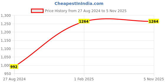 tatacliq.com Accessorize London Real Gold-Plated Gem Hoop Earrings accessorize london Price History Graph from 27 Aug 2024 to 4 Nov 2025