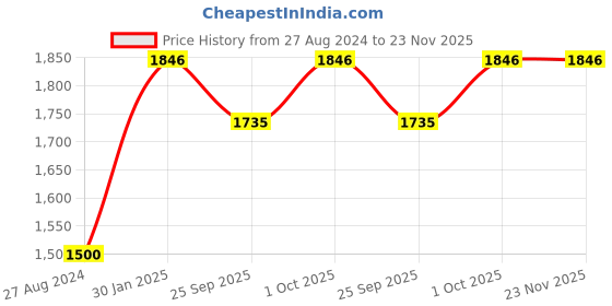 tatacliq.com Accessorize London Real Gold-Plated Gold Z Ball Chain Layer Necklace accessorize london Price History Graph from 27 Aug 2024 to 23 Nov 2025