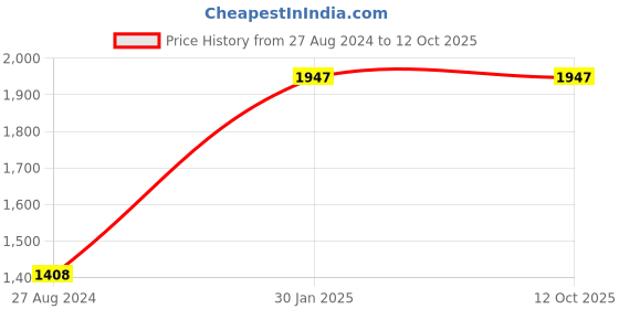 tatacliq.com Accessorize London Real Gold-Plated Twisted Curb Chain Layered Necklace accessorize london Price History Graph from 27 Aug 2024 to 12 Oct 2025