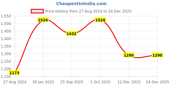 tatacliq.com Accessorize London Real Gold-Plated Z Molten Station Necklace accessorize london Price History Graph from 27 Aug 2024 to 24 Dec 2025