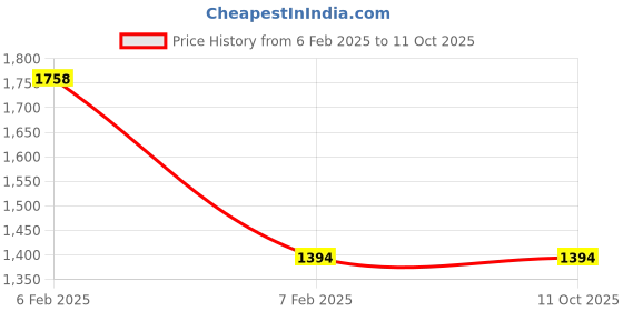 tatacliq.com Accessorize London Real Gold-Plated Z Multi Birthstone Hoops accessorize london Price History Graph from 6 Feb 2025 to 11 Oct 2025
