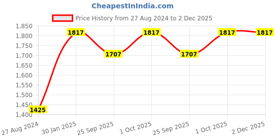 tatacliq.com Accessorize London Real Gold-Plated Z Sparkle Chain Layered Necklace accessorize london Price History Graph from 27 Aug 2024 to 1 Dec 2025