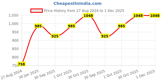 tatacliq.com Accessorize London Reconnected Green & Pearl White Flexible Fit Bracelet (Set of 4) accessorize london Price History Graph from 27 Aug 2024 to 30 Nov 2025