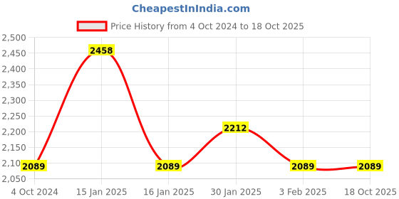 tatacliq.com Accessorize London Red & White Embroidered Tote Handbag accessorize london Price History Graph from 4 Oct 2024 to 18 Oct 2025
