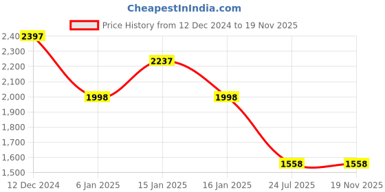 tatacliq.com Accessorize London Red Quilted Sling Handbag accessorize london Price History Graph from 12 Dec 2024 to 18 Nov 2025
