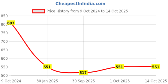tatacliq.com Accessorize London Red Set Of 5 London Stud Earring accessorize london Price History Graph from 9 Oct 2024 to 14 Oct 2025