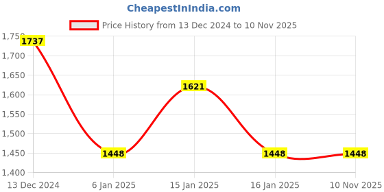 tatacliq.com Accessorize London Red Solid Bi-Fold Wallet for Women accessorize london Price History Graph from 13 Dec 2024 to 8 Nov 2025