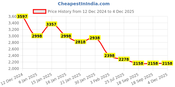 tatacliq.com Accessorize London Red Solid Sling Handbag accessorize london Price History Graph from 12 Dec 2024 to 4 Dec 2025