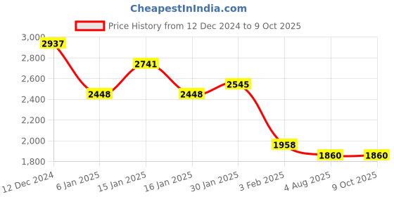 tatacliq.com Accessorize London Red Solid Tote Handbag accessorize london Price History Graph from 12 Dec 2024 to 9 Oct 2025