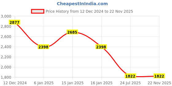tatacliq.com Accessorize London Red SuedeBox Clutch accessorize london Price History Graph from 12 Dec 2024 to 22 Nov 2025