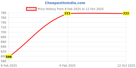 tatacliq.com Accessorize London Resin Slides Set of 4 accessorize london Price History Graph from 8 Feb 2025 to 11 Oct 2025