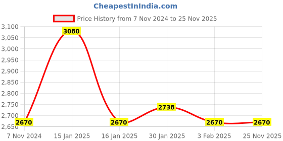 tatacliq.com Accessorize London Rosie Blue Textured Medium Handbag accessorize london Price History Graph from 7 Nov 2024 to 24 Nov 2025