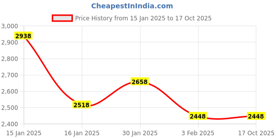 tatacliq.com Accessorize London Rust Cross Body Bag accessorize london Price History Graph from 15 Jan 2025 to 16 Oct 2025