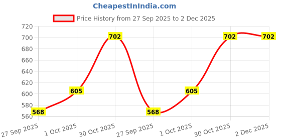 tatacliq.com Accessorize London Silver Chain Anklet (Pack of 4) accessorize london Price History Graph from 27 Sep 2025 to 2 Dec 2025