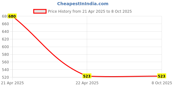 tatacliq.com Accessorize London Silver Crystal Drop Anklets - Set of 2 accessorize london Price History Graph from 21 Apr 2025 to 8 Oct 2025