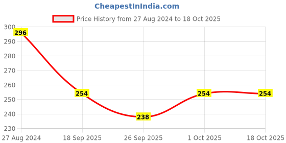 tatacliq.com Accessorize London Silver Discy Chain Pendant accessorize london Price History Graph from 27 Aug 2024 to 17 Oct 2025