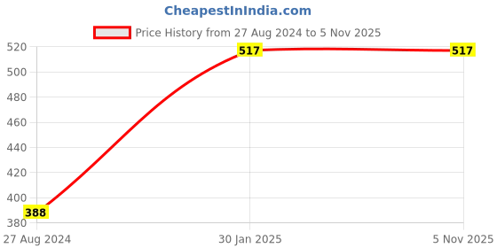tatacliq.com Accessorize London Silver Filigree Short Drop Earring accessorize london Price History Graph from 27 Aug 2024 to 4 Nov 2025