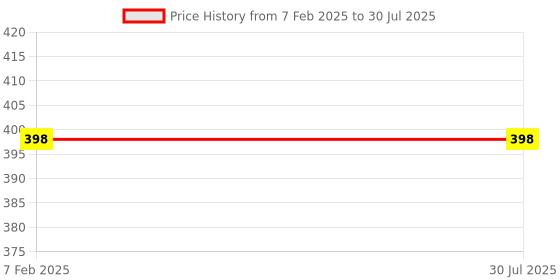 tatacliq.com Accessorize London Silver Heart Station Necklace for Women accessorize london Price History Graph from 7 Feb 2025 to 30 Jul 2025