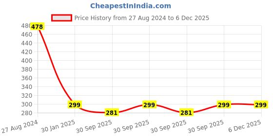tatacliq.com Accessorize London Silver Pearly Stud Earrings for Women - Set of 3 accessorize london Price History Graph from 27 Aug 2024 to 5 Dec 2025