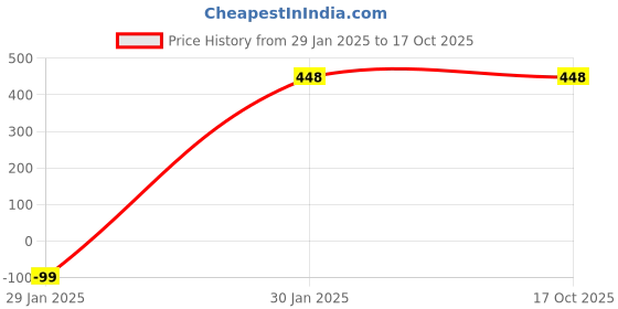 tatacliq.com Accessorize London Silver-Plated Chain Bracelet accessorize london Price History Graph from 29 Jan 2025 to 16 Oct 2025