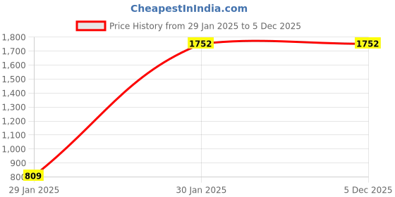 tatacliq.com Accessorize London Silver-Plated Cuff Bracelet accessorize london Price History Graph from 29 Jan 2025 to 5 Dec 2025