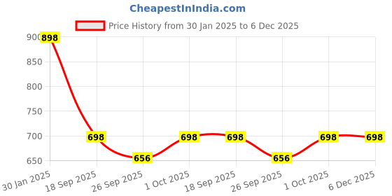 tatacliq.com Accessorize London Silver-Plated Drop Earrings -Set of 3 accessorize london Price History Graph from 30 Jan 2025 to 6 Dec 2025