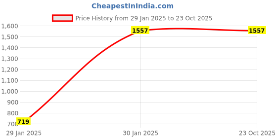 tatacliq.com Accessorize London Silver-Plated Hoop Earrings accessorize london Price History Graph from 29 Jan 2025 to 22 Oct 2025