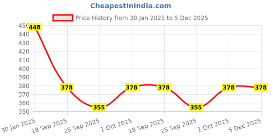tatacliq.com Accessorize London Silver-Plated Stud Earrings -Set of 3 accessorize london Price History Graph from 30 Jan 2025 to 5 Dec 2025