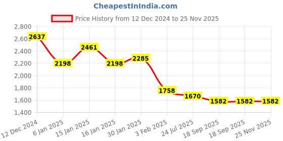 tatacliq.com Accessorize London Silver PU Envelope Clutch accessorize london Price History Graph from 12 Dec 2024 to 25 Nov 2025