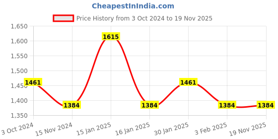 tatacliq.com Accessorize London Silver Small Sling Handbag accessorize london Price History Graph from 3 Oct 2024 to 19 Nov 2025