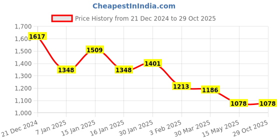 tatacliq.com Accessorize London Silver Solid Jewellery Box accessorize london Price History Graph from 21 Dec 2024 to 28 Oct 2025