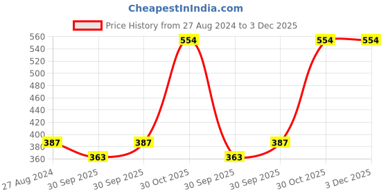 tatacliq.com Accessorize London Silver Star and Disc Anklets - Set of 2 accessorize london Price History Graph from 27 Aug 2024 to 3 Dec 2025