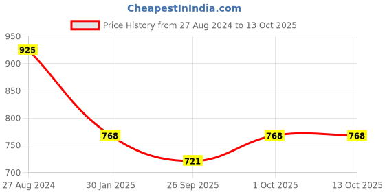 tatacliq.com Accessorize London Sparkle Stud Earrings - Set of 10 accessorize london Price History Graph from 27 Aug 2024 to 13 Oct 2025