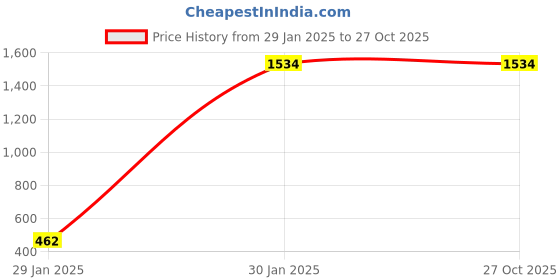 tatacliq.com Accessorize London St Silver Brass Earrings accessorize london Price History Graph from 29 Jan 2025 to 26 Oct 2025