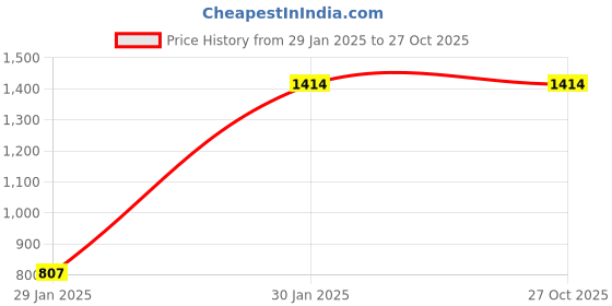 tatacliq.com Accessorize London St Silver Brass Earrings accessorize london Price History Graph from 29 Jan 2025 to 26 Oct 2025