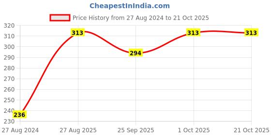 tatacliq.com Accessorize London Star Imprint Coin Golden Alloy Drop Earrings accessorize london Price History Graph from 27 Aug 2024 to 19 Oct 2025