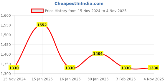 tatacliq.com Accessorize London Star Red Quilted Wallet for Women accessorize london Price History Graph from 15 Nov 2024 to 3 Nov 2025