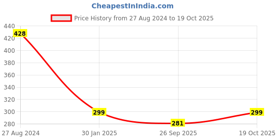 tatacliq.com Accessorize London Starburst Disc Short Drop Earrings accessorize london Price History Graph from 27 Aug 2024 to 19 Oct 2025